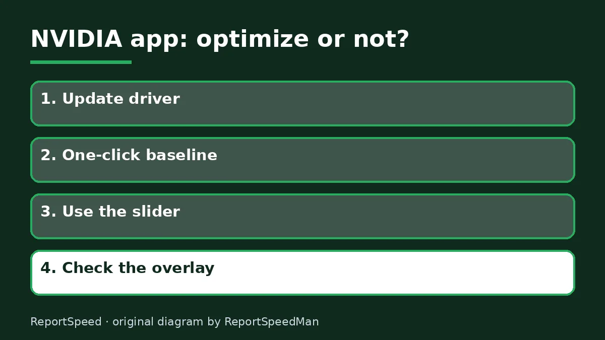 Diagram: NVIDIA app: optimize or not? — Update driver; One-click baseline; Use the slider; Check the overlay