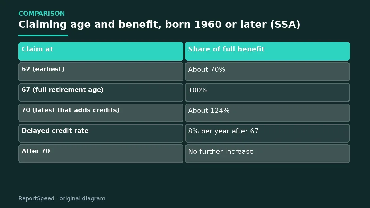 Comparison chart: Claiming age and benefit, born 1960 or later (SSA)