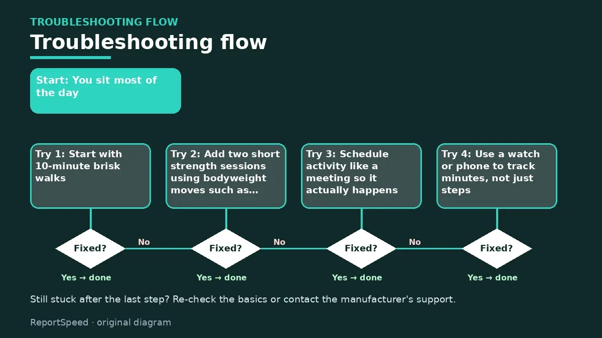 Troubleshooting flowchart: try each step in order and stop when it is fixed — How much exercise do I actually need each week