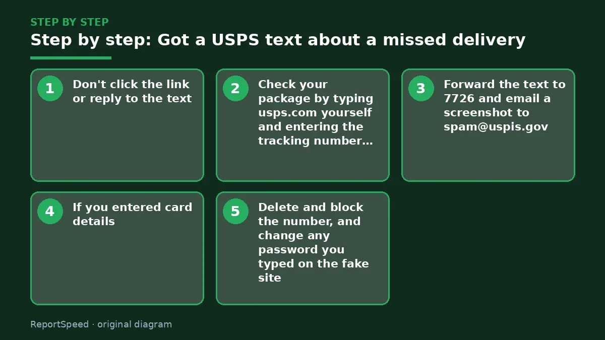 Step illustration: numbered steps for Got a USPS text about a missed delivery
