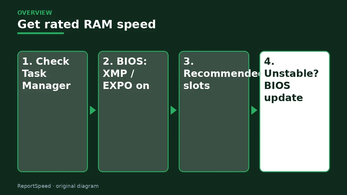 Overview diagram: Get rated RAM speed — Check Task Manager; BIOS: XMP / EXPO on; Recommended slots; Unstable? BIOS update
