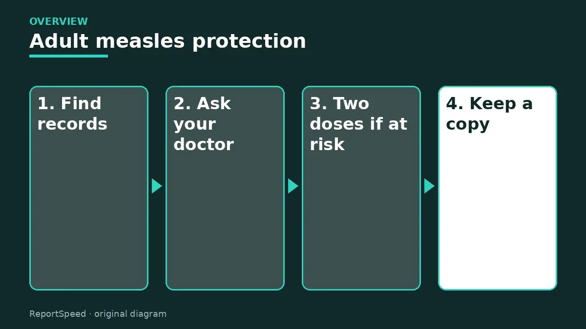 Overview diagram: Adult measles protection — Find records; Ask your doctor; Two doses if at risk; Keep a copy