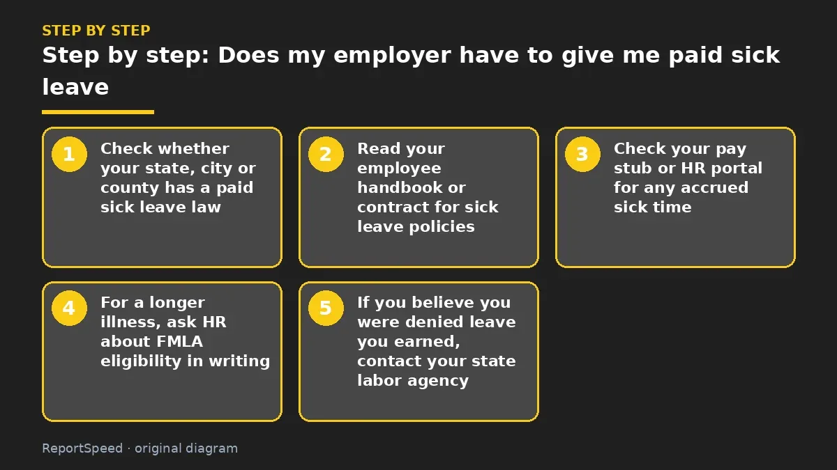Step illustration: numbered steps for Does my employer have to give me paid sick leave
