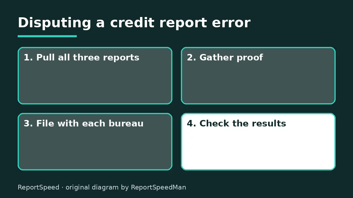 Diagram: Disputing a credit report error — Pull all three reports; Gather proof; File with each bureau; Check the results