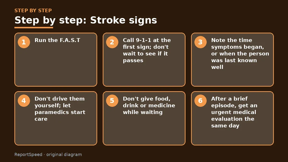 Step illustration: numbered steps for Stroke signs