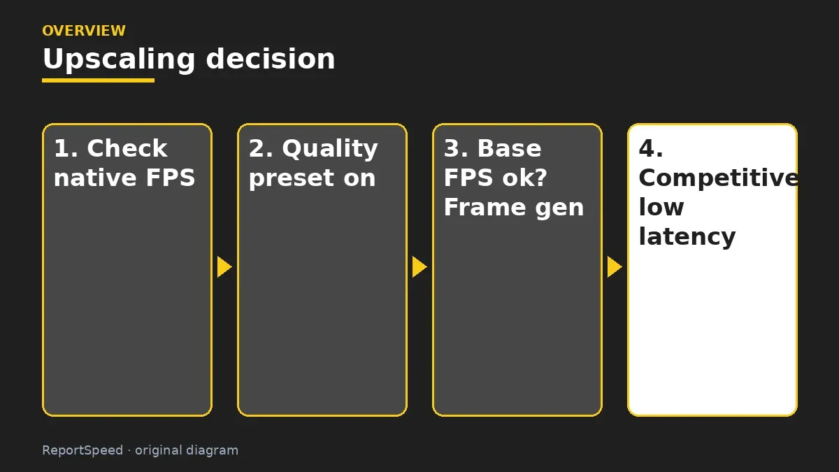 Overview diagram: Upscaling decision — Check native FPS; Quality preset on; Base FPS ok? Frame gen; Competitive: low latency