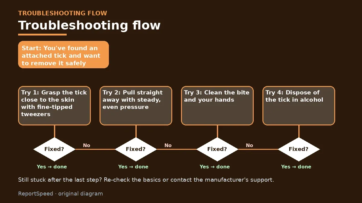 Troubleshooting flowchart: try each step in order and stop when it is fixed — How do I remove a tick the right way