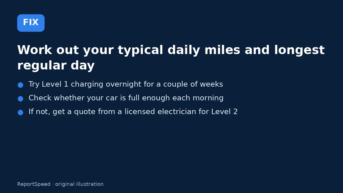 Fix steps: Work out your typical daily miles and longest regular day; Try Level 1 charging overnight for a couple of weeks; Check whether your car is full enough each morning