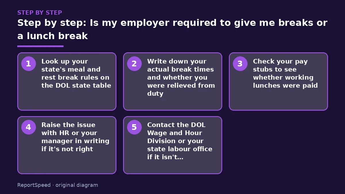 Step illustration: numbered steps for Is my employer required to give me breaks or a lunch break