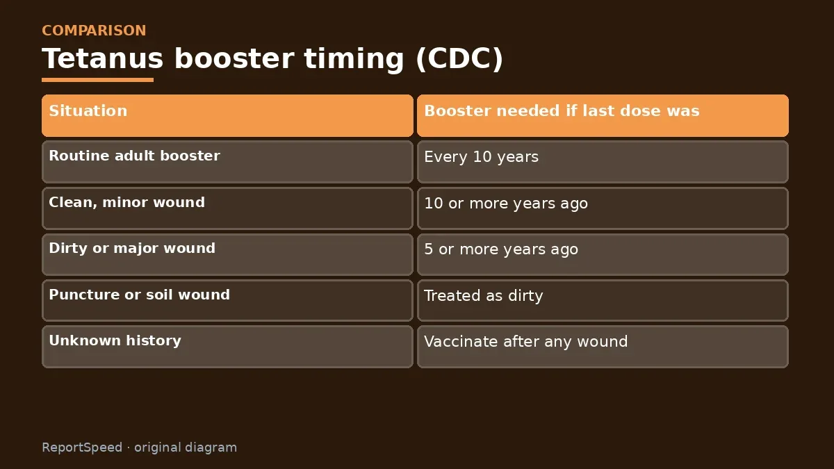 Comparison chart: Tetanus booster timing (CDC)