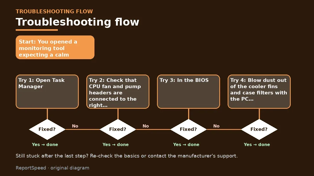 Troubleshooting flowchart: try each step in order and stop when it is fixed — Why is my CPU temperature high at idle