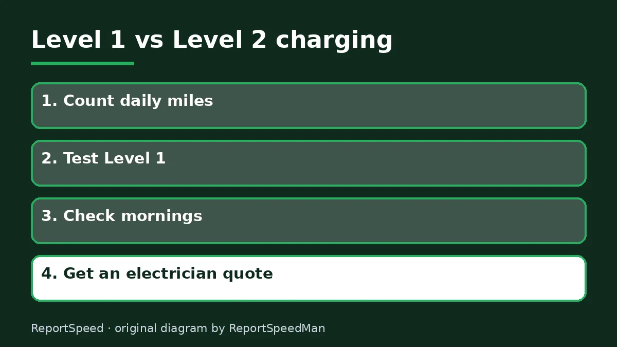 Diagram: Level 1 vs Level 2 charging — Count daily miles; Test Level 1; Check mornings; Get an electrician quote