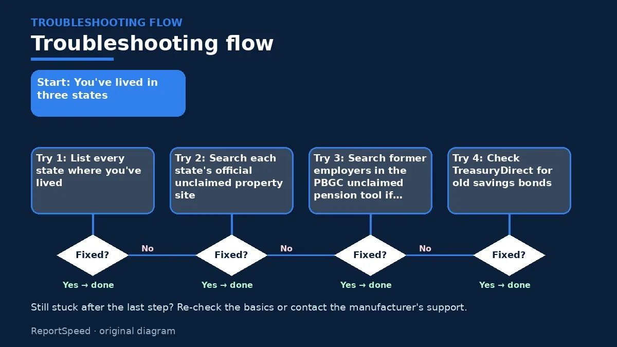 Troubleshooting flowchart: try each step in order and stop when it is fixed — How do I find unclaimed money in my name for free