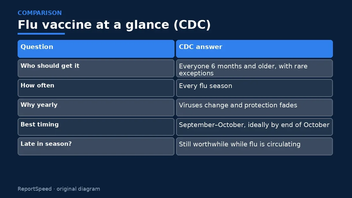 Comparison chart: Flu vaccine at a glance (CDC)