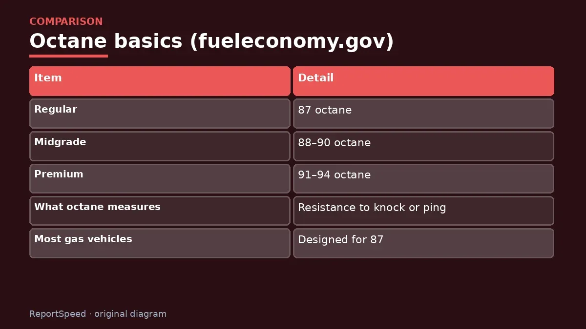 Comparison chart: Octane basics (fueleconomy.gov)