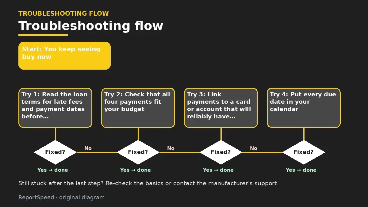 Troubleshooting flowchart: try each step in order and stop when it is fixed — Buy now, pay later
