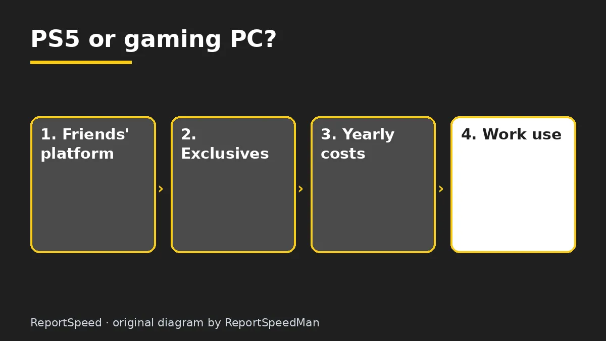 Diagram: PS5 or gaming PC? — Friends' platform; Exclusives; Yearly costs; Work use
