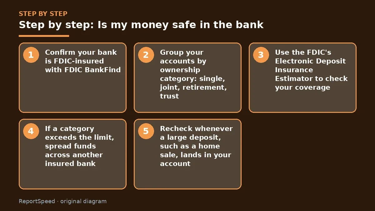Step illustration: numbered steps for Is my money safe in the bank