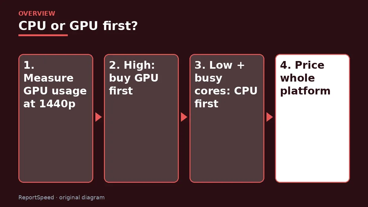 Overview diagram: CPU or GPU first? — Measure GPU usage at 1440p; High: buy GPU first; Low + busy cores: CPU first; Price whole platform
