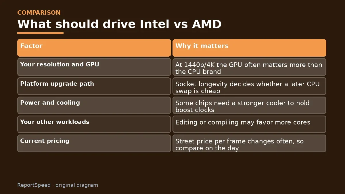 Comparison chart: What should drive Intel vs AMD