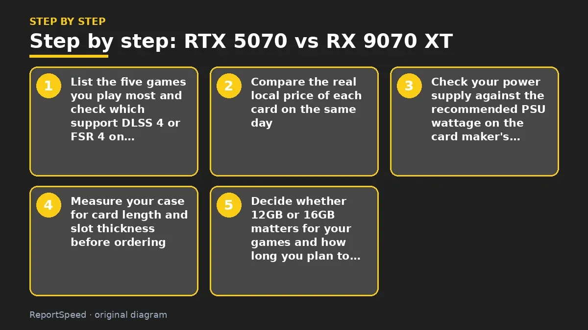 Step illustration: numbered steps for RTX 5070 vs RX 9070 XT