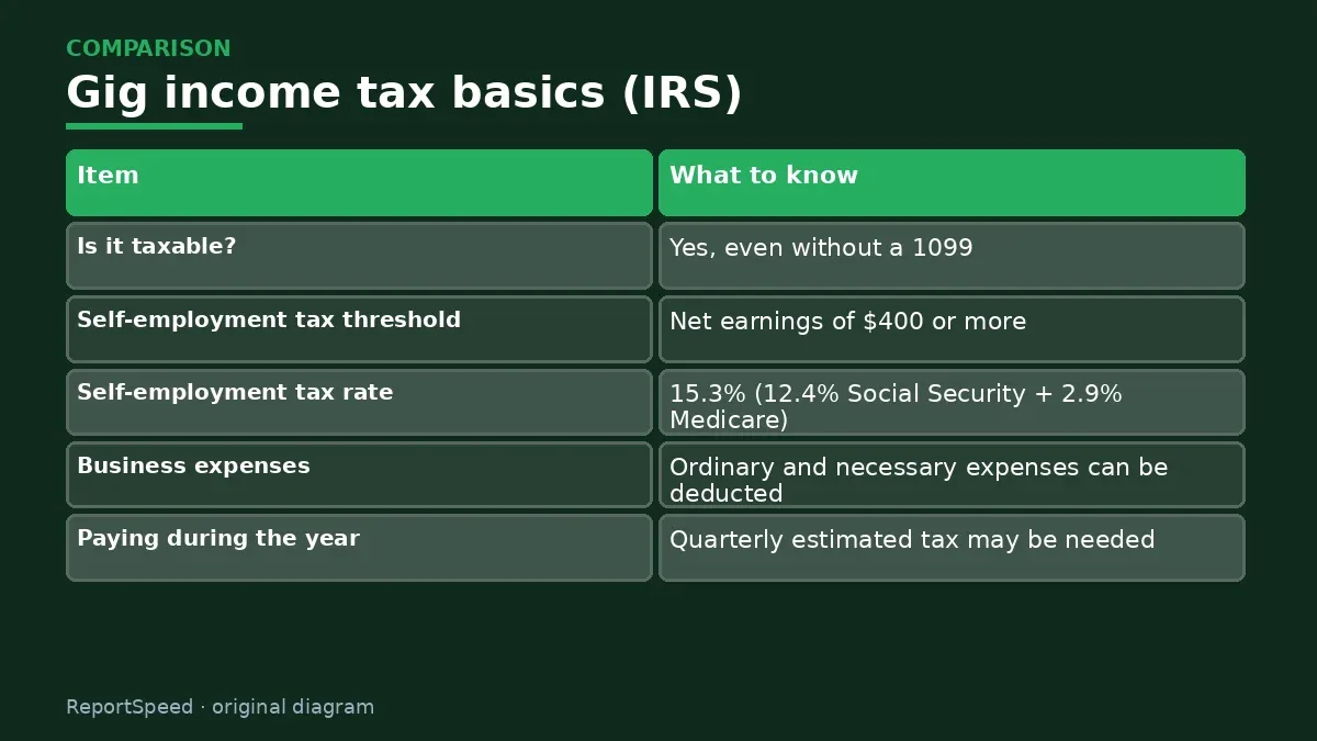 Comparison chart: Gig income tax basics (IRS)