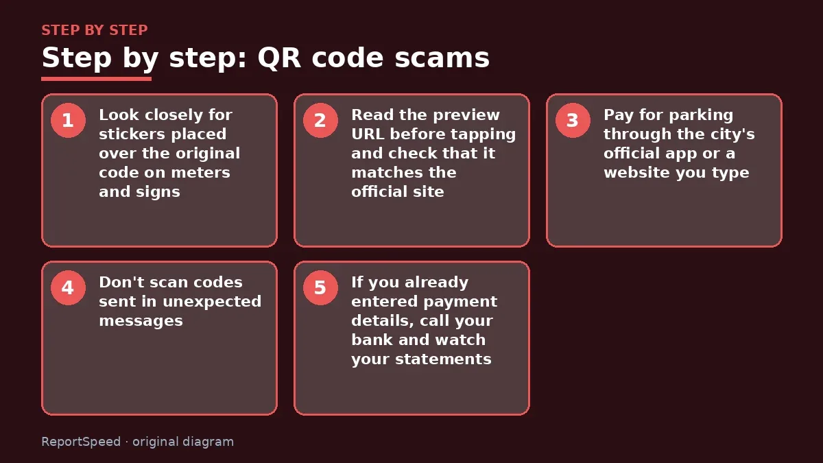 Step illustration: numbered steps for QR code scams