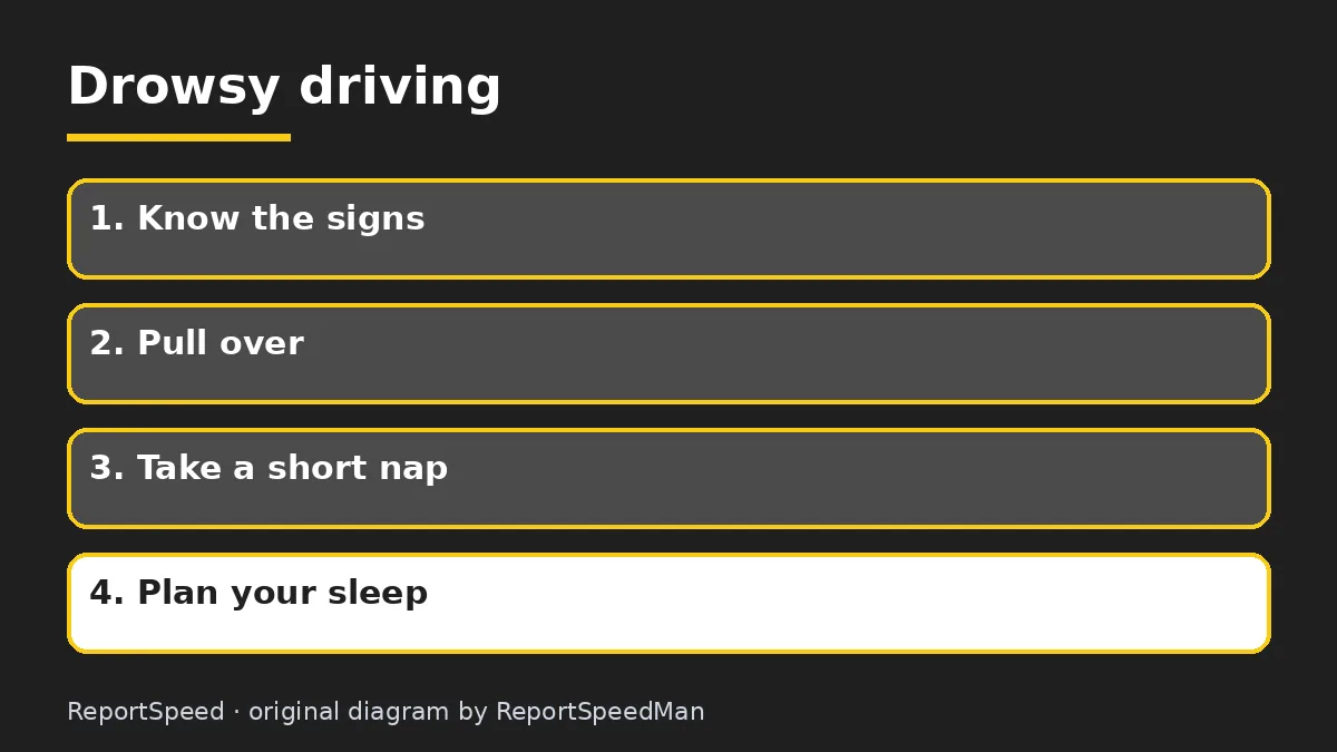 Diagram: Drowsy driving — Know the signs; Pull over; Take a short nap; Plan your sleep