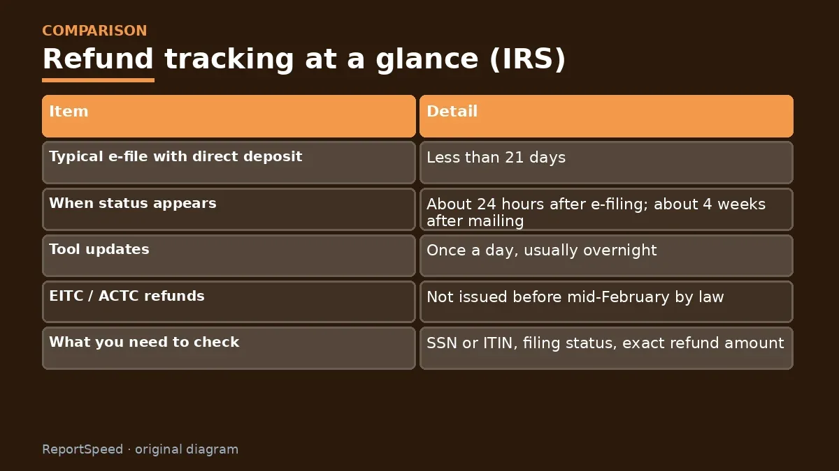 Comparison chart: Refund tracking at a glance (IRS)
