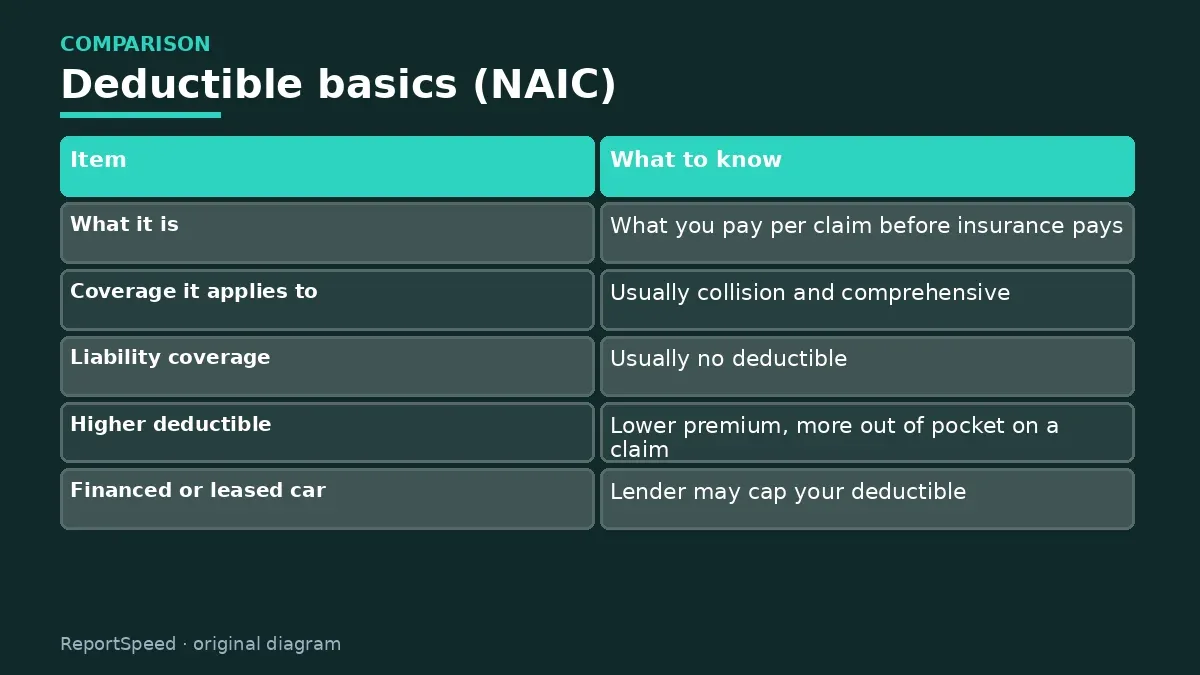 Comparison chart: Deductible basics (NAIC)