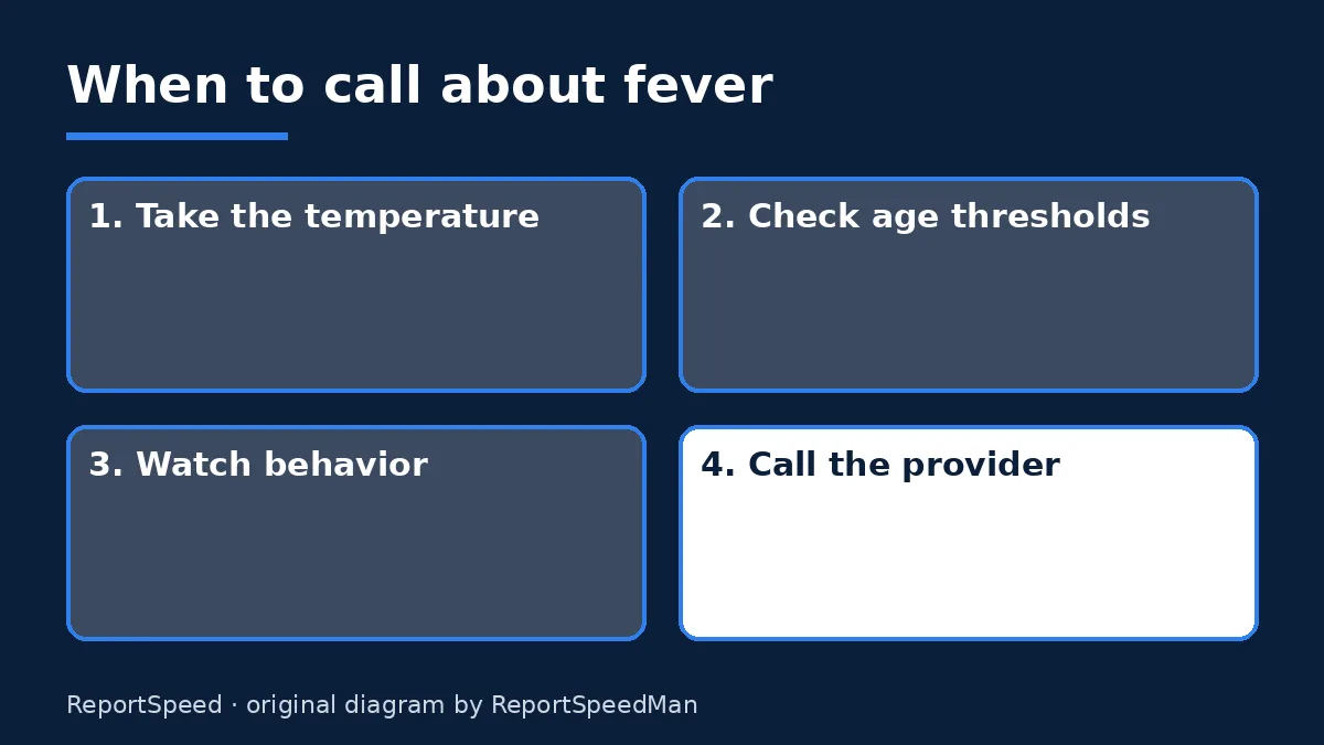 Diagram: When to call about fever — Take the temperature; Check age thresholds; Watch behavior; Call the provider