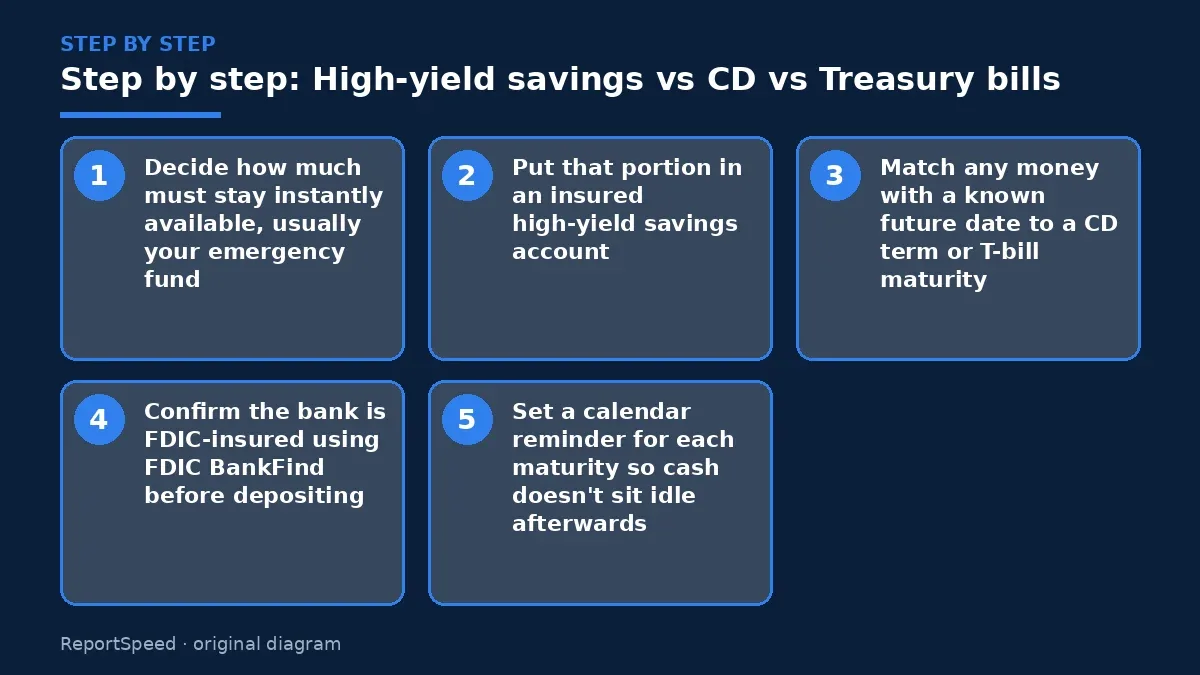 Step illustration: numbered steps for High-yield savings vs CD vs Treasury bills