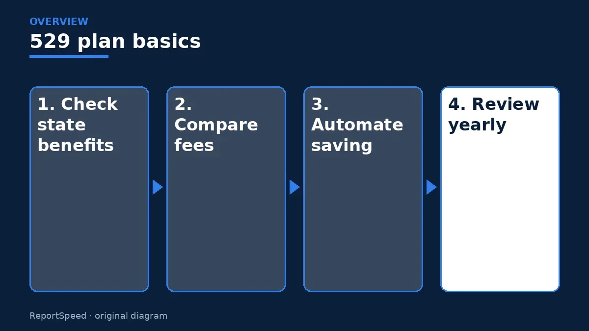 Overview diagram: 529 plan basics — Check state benefits; Compare fees; Automate saving; Review yearly