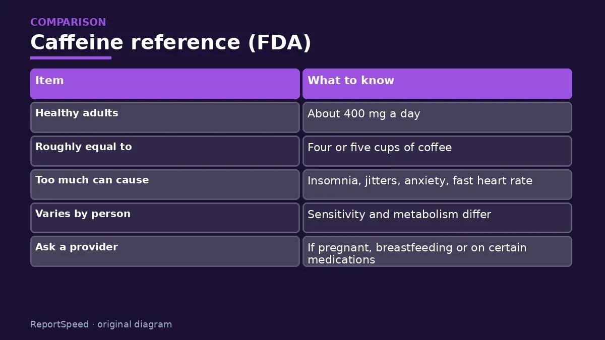 Comparison chart: Caffeine reference (FDA)