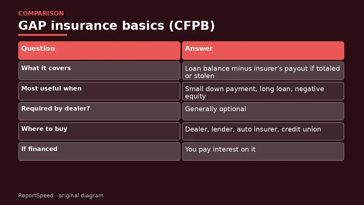 Comparison chart: GAP insurance basics (CFPB)