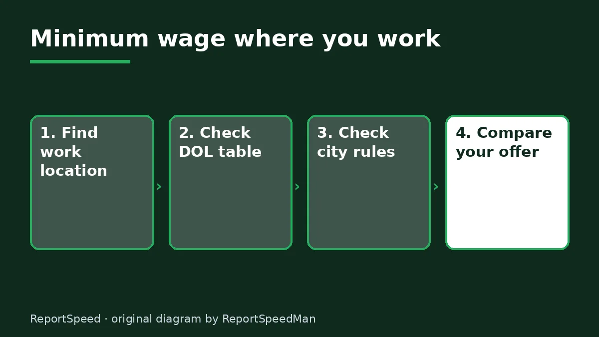 Diagram: Minimum wage where you work — Find work location; Check DOL table; Check city rules; Compare your offer