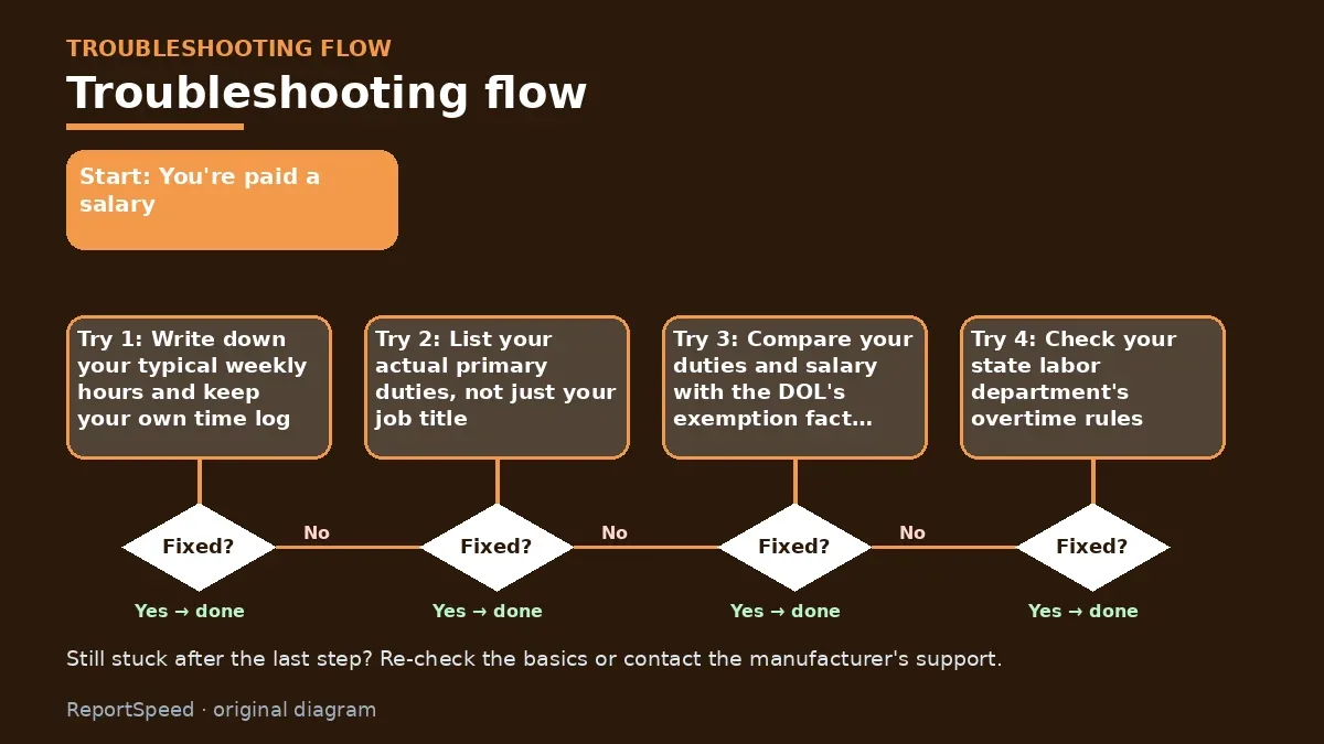 Troubleshooting flowchart: try each step in order and stop when it is fixed — I'm on salary. Am I exempt from overtime pay