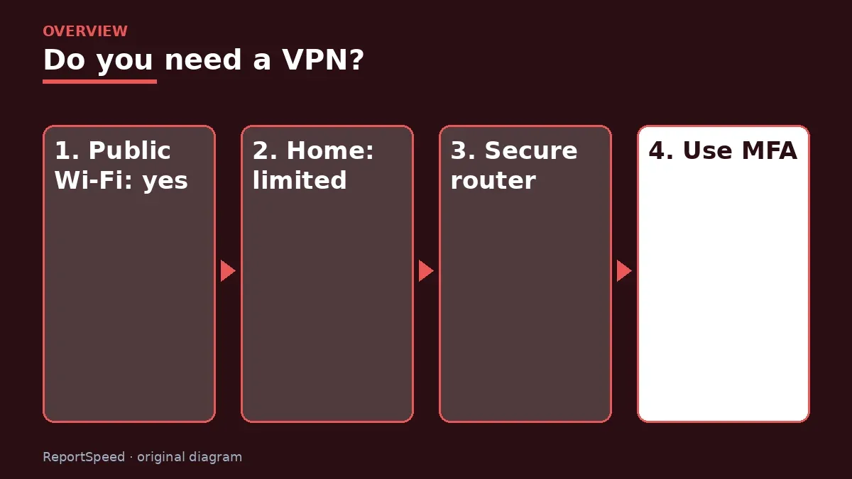 Overview diagram: Do you need a VPN? — Public Wi-Fi: yes; Home: limited; Secure router; Use MFA