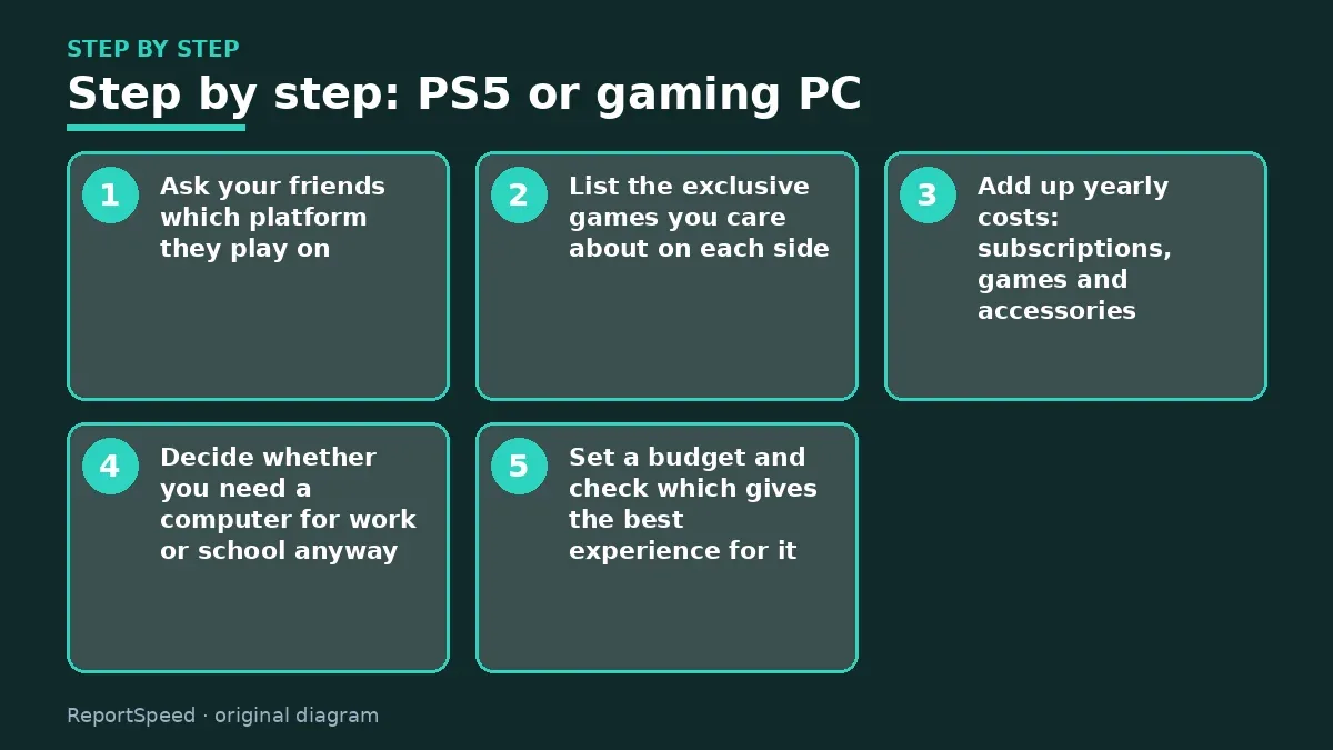 Step illustration: numbered steps for PS5 or gaming PC