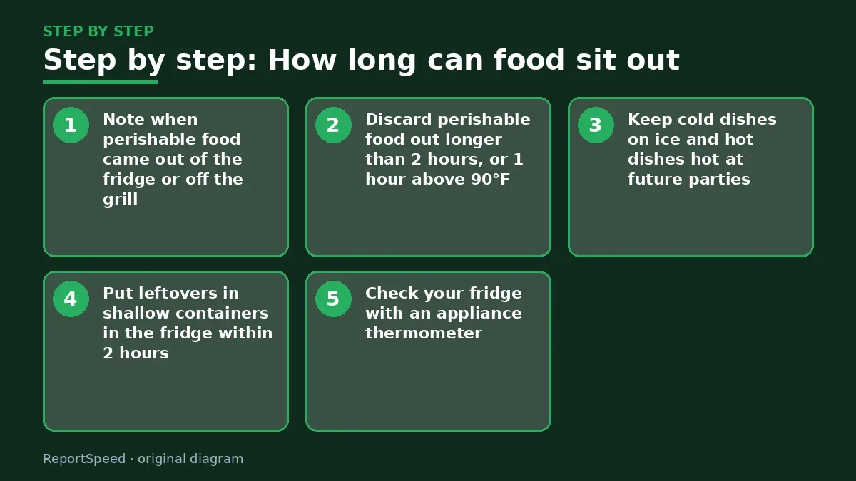 Step illustration: numbered steps for How long can food sit out