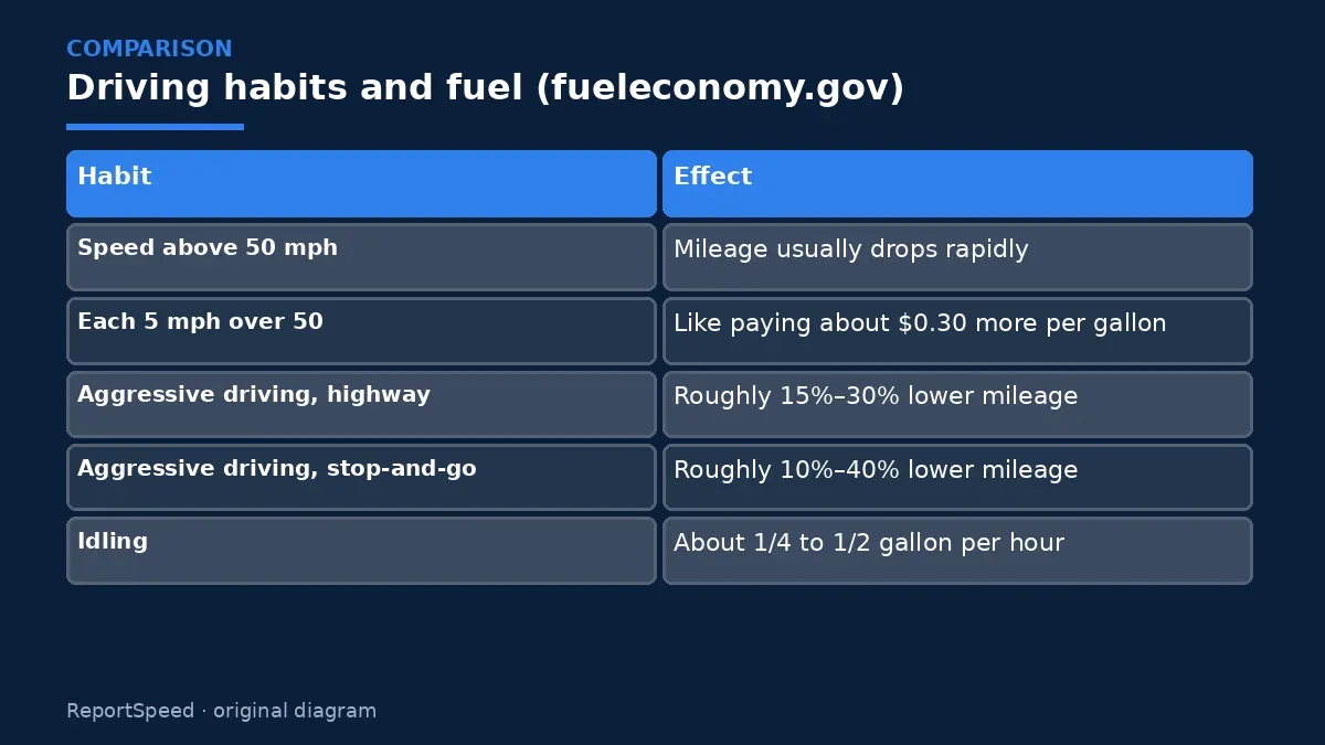Comparison chart: Driving habits and fuel (fueleconomy.gov)