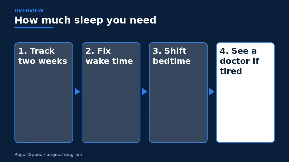 Overview diagram: How much sleep you need — Track two weeks; Fix wake time; Shift bedtime; See a doctor if tired