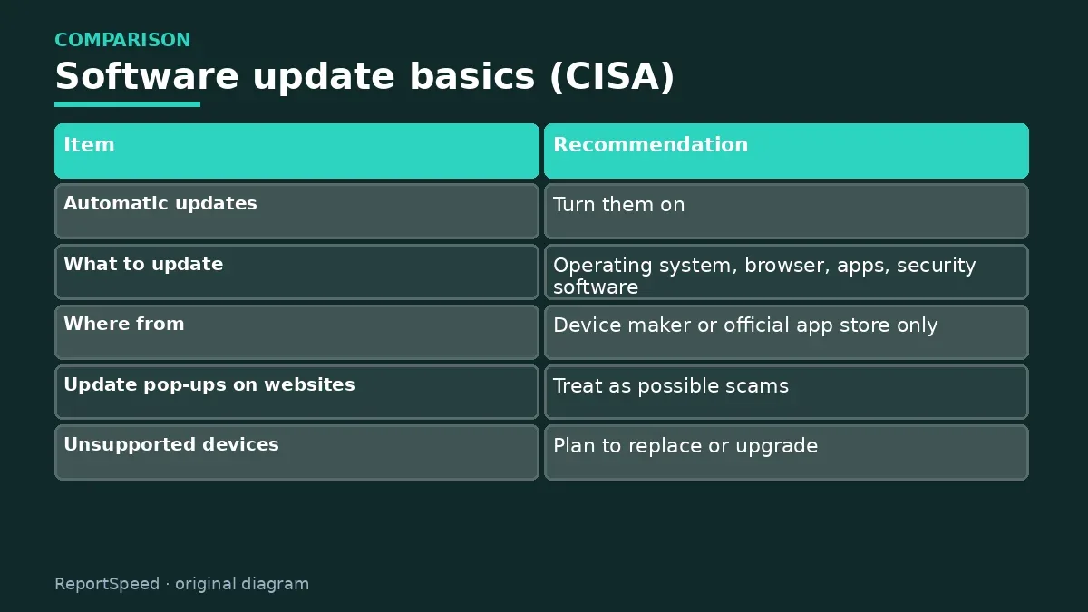 Comparison chart: Software update basics (CISA)