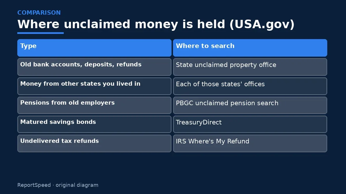Comparison chart: Where unclaimed money is held (USA.gov)