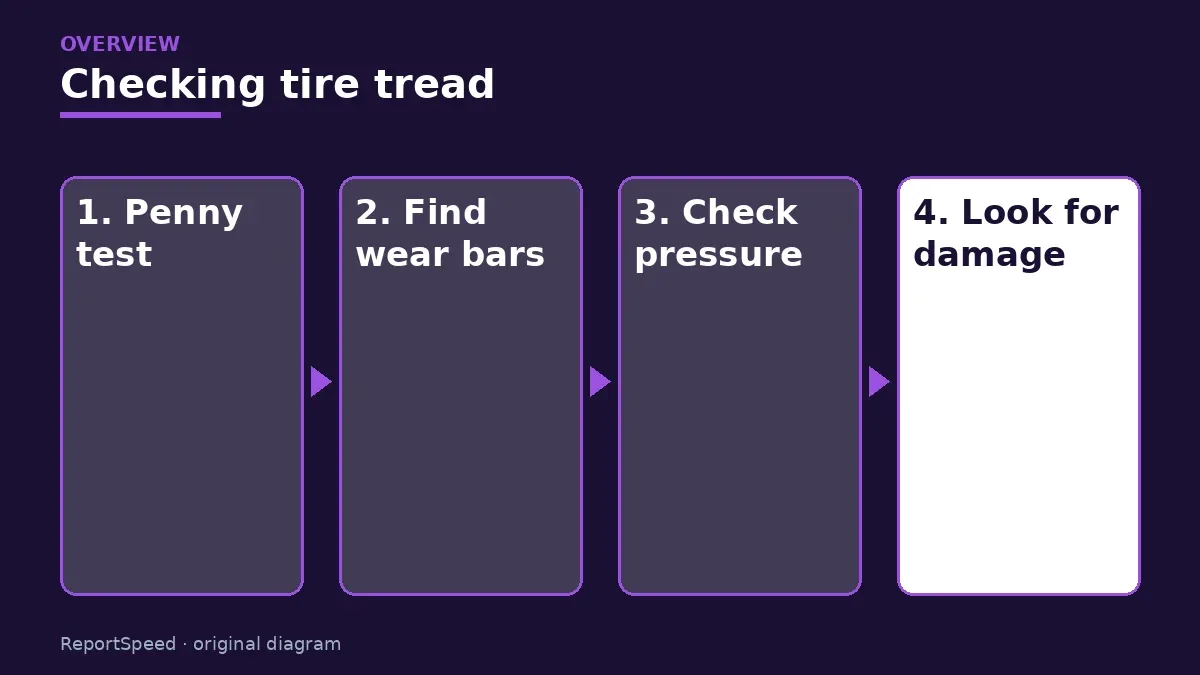 Overview diagram: Checking tire tread — Penny test; Find wear bars; Check pressure; Look for damage