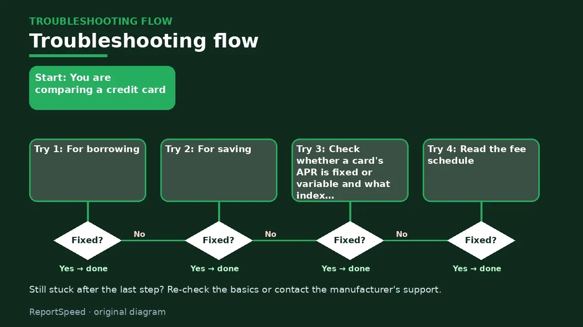 Troubleshooting flowchart: try each step in order and stop when it is fixed — APR vs APY