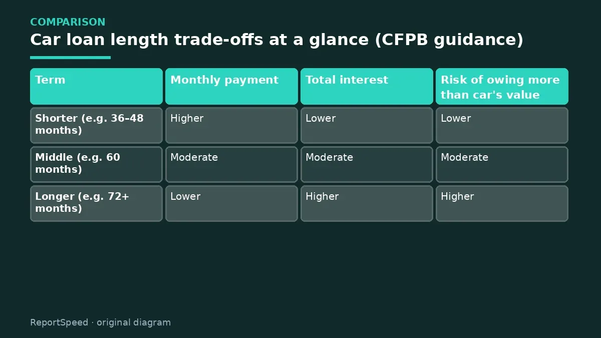 Comparison chart: Car loan length trade-offs at a glance (CFPB guidance)
