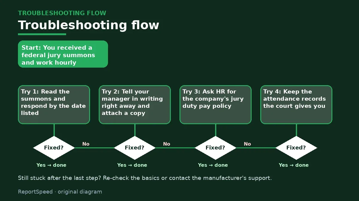 Troubleshooting flowchart: try each step in order and stop when it is fixed — Do I get paid for jury duty, and can my employer fire me for going