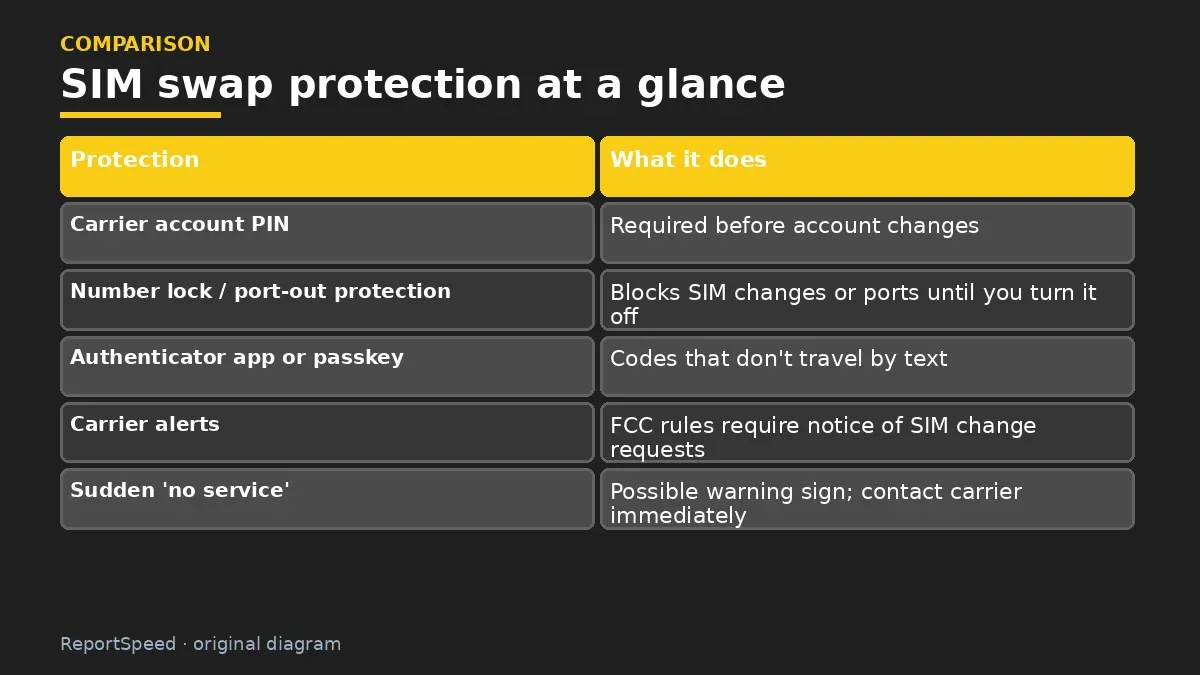 Comparison chart: SIM swap protection at a glance