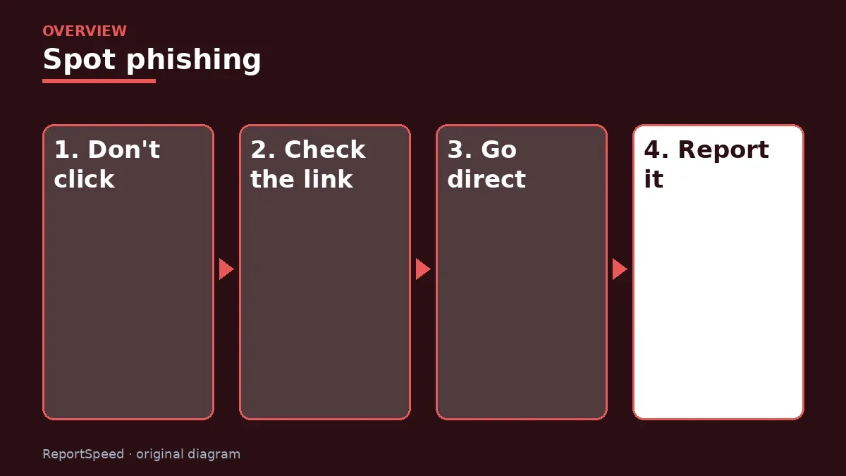 Overview diagram: Spot phishing — Don't click; Check the link; Go direct; Report it